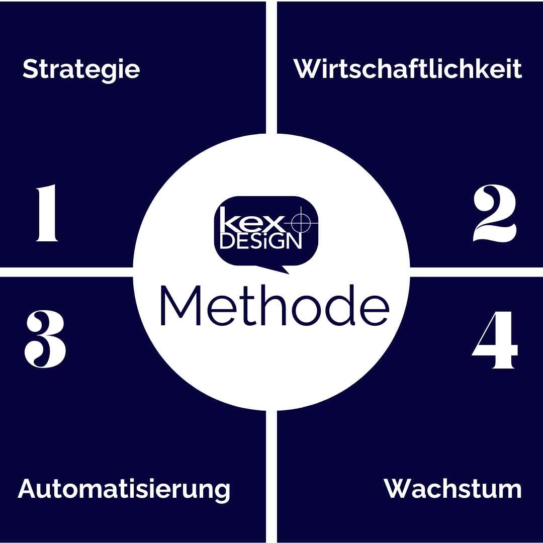 kexDESIGN Mezhode für strategisches Webdesign