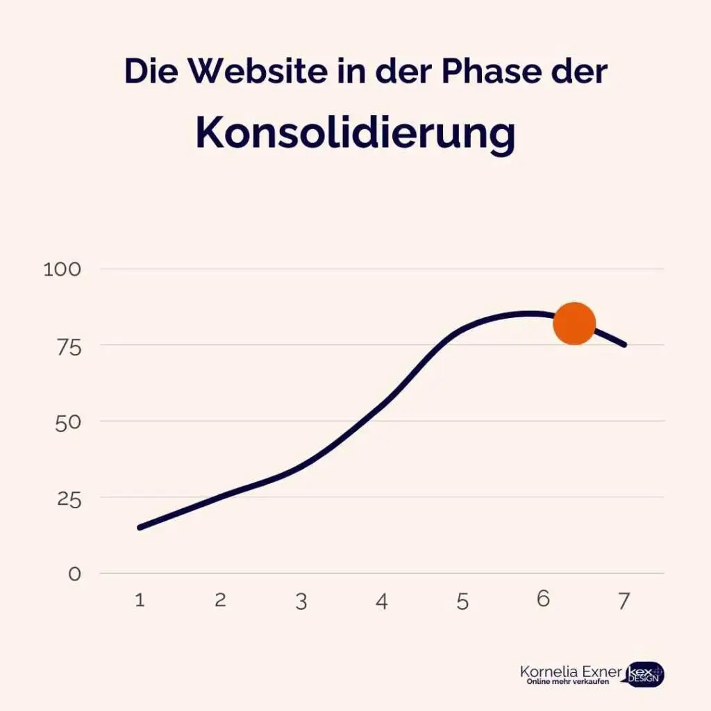 Webdesign in der Konsolidierungsphase