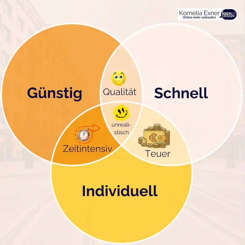 Was kostet eine Website? 4 Website Kosten Website