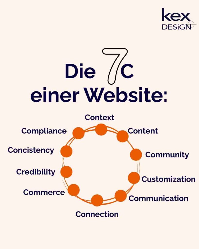 Die sieben C eienr Website
